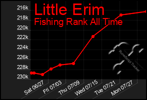 Total Graph of Little Erim