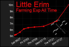 Total Graph of Little Erim