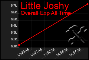 Total Graph of Little Joshy