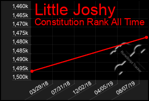Total Graph of Little Joshy