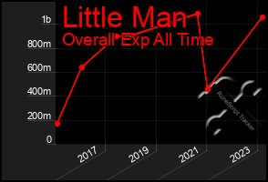 Total Graph of Little Man