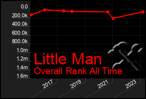 Total Graph of Little Man