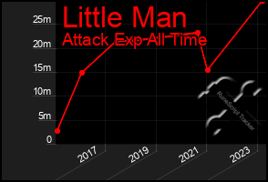 Total Graph of Little Man