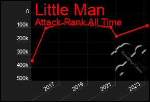 Total Graph of Little Man