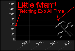 Total Graph of Little Man