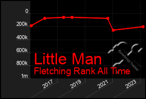 Total Graph of Little Man