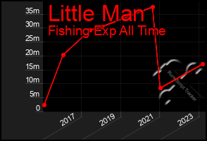 Total Graph of Little Man