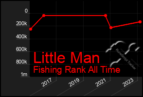 Total Graph of Little Man