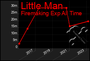 Total Graph of Little Man