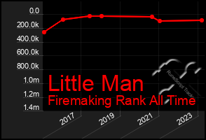 Total Graph of Little Man