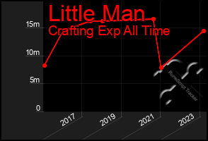 Total Graph of Little Man