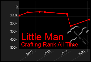 Total Graph of Little Man