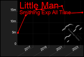 Total Graph of Little Man