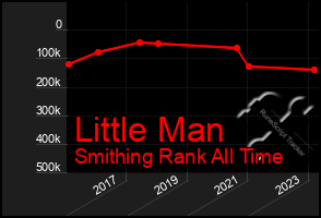 Total Graph of Little Man