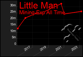 Total Graph of Little Man