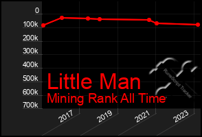 Total Graph of Little Man