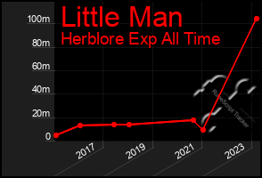 Total Graph of Little Man