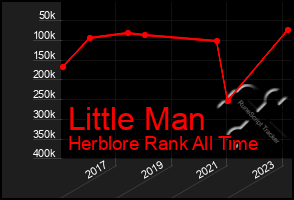 Total Graph of Little Man