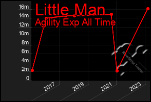 Total Graph of Little Man