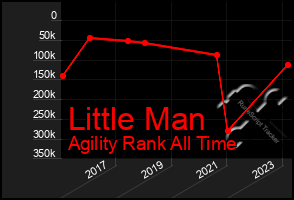 Total Graph of Little Man