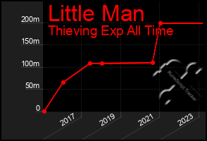 Total Graph of Little Man