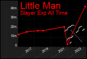 Total Graph of Little Man