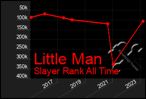 Total Graph of Little Man