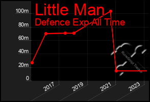 Total Graph of Little Man