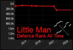 Total Graph of Little Man