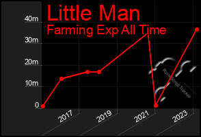 Total Graph of Little Man