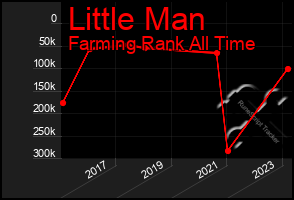 Total Graph of Little Man