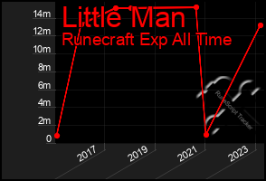 Total Graph of Little Man