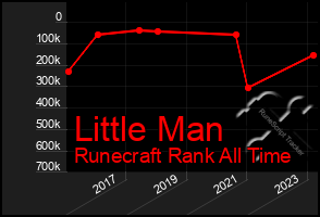 Total Graph of Little Man