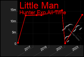 Total Graph of Little Man