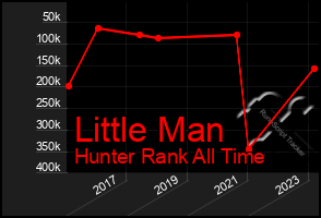 Total Graph of Little Man