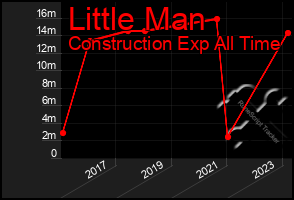 Total Graph of Little Man