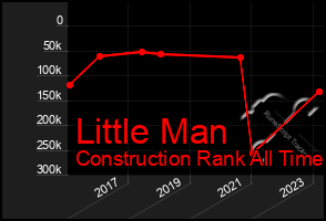 Total Graph of Little Man