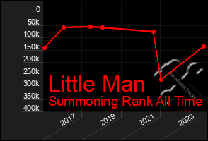 Total Graph of Little Man