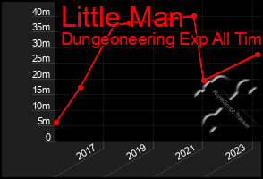 Total Graph of Little Man