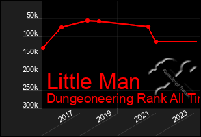 Total Graph of Little Man