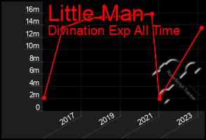 Total Graph of Little Man