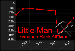 Total Graph of Little Man