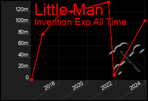 Total Graph of Little Man