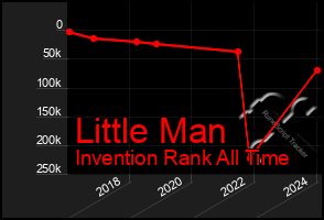 Total Graph of Little Man