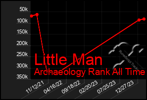 Total Graph of Little Man