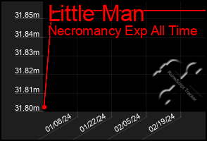 Total Graph of Little Man