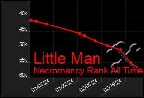 Total Graph of Little Man