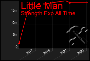 Total Graph of Little Man