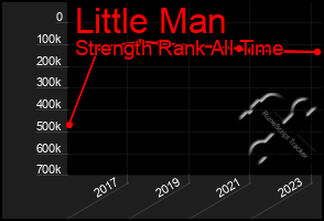 Total Graph of Little Man