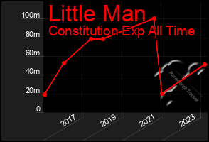 Total Graph of Little Man